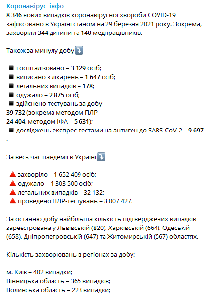 Коронавирус в Украине на 29 марта. Скриншот телеграм-канала Коронавирус инфо