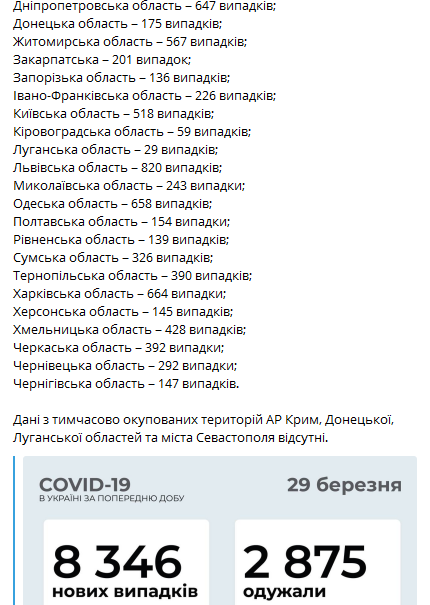 Коронавирус в Украине на 29 марта. Скриншот телеграм-канала Коронавирус инфо