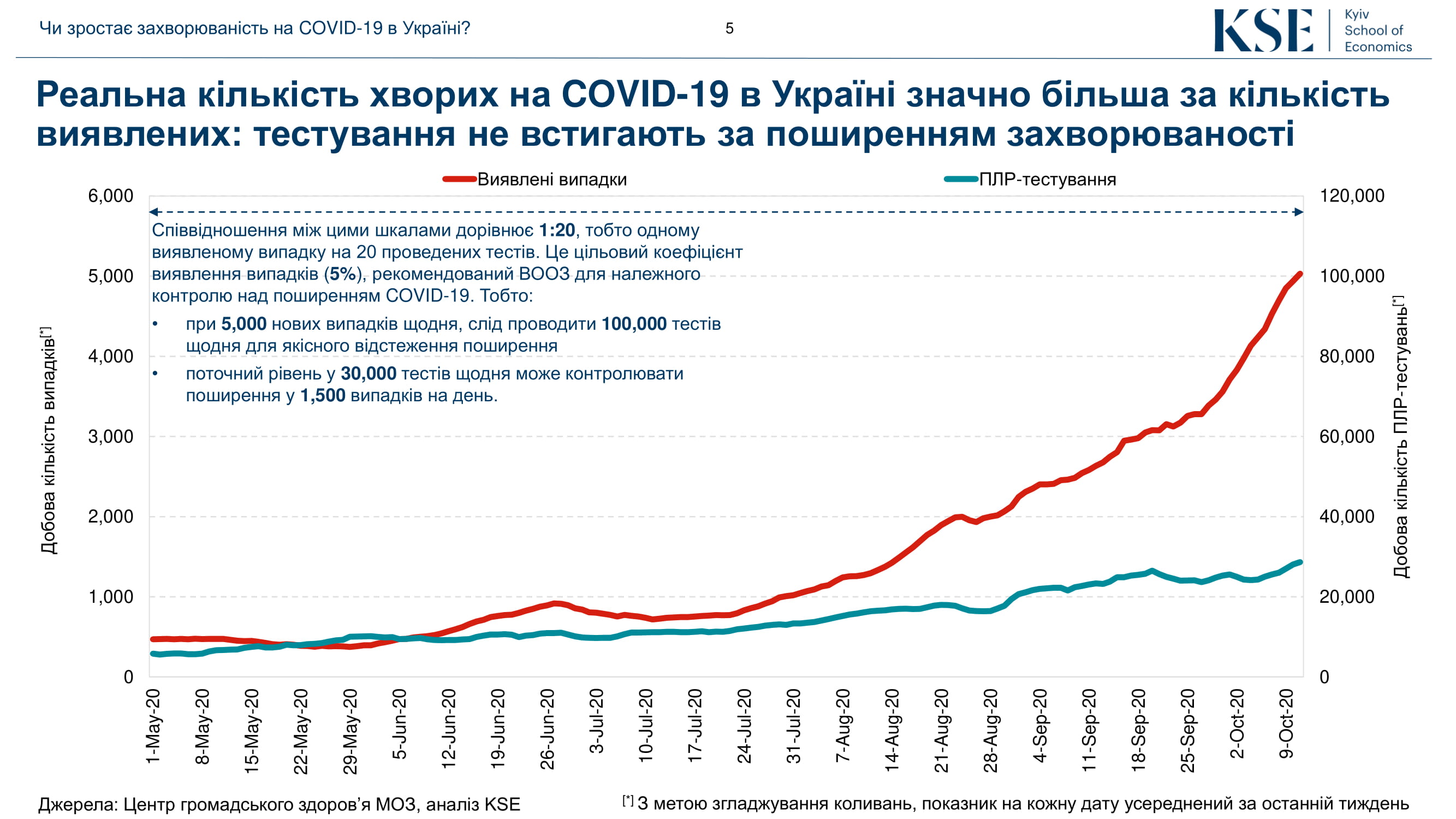 С ноября в Украине стоит ожидать 10 тысяч новых случаев Covid-19 в сутки - прогноз. Инфографика: КШЭ